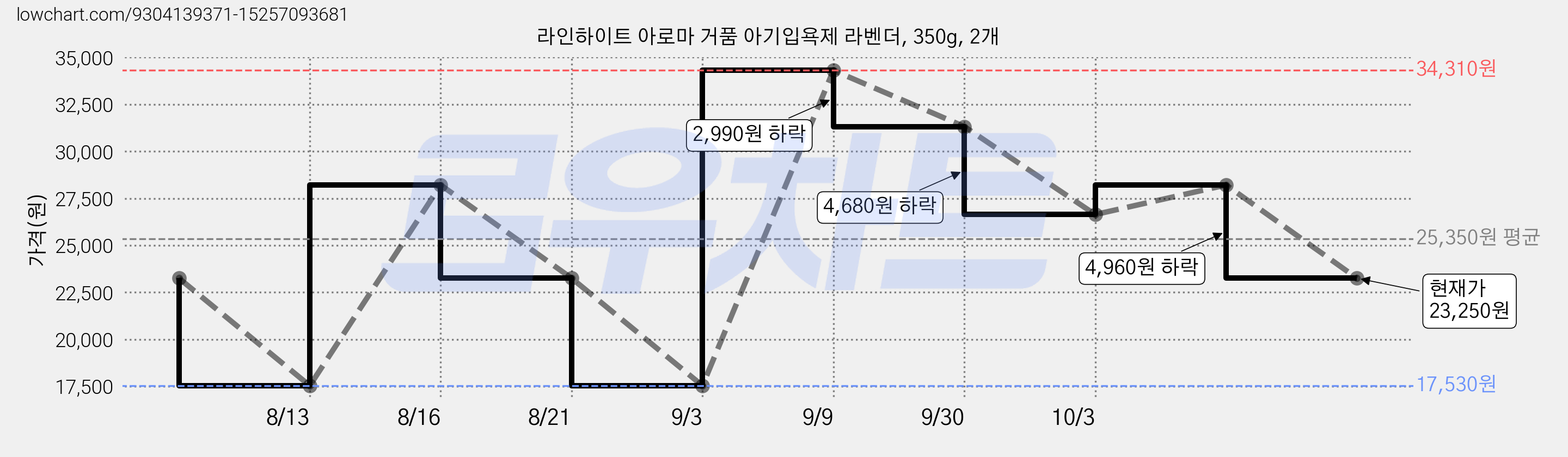 라인하이트 아로마 거품 아기입욕제 라벤더, 350g, 2개 가격 변동 차트, 현재가 26,640원, 관측 최저가 17,530원