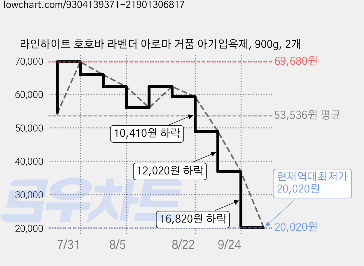 라인하이트 호호바 라벤더 아로마 거품 아기입욕제, 900g, 2개 가격 변동 차트, 현재가 20,020원, 역대최저가