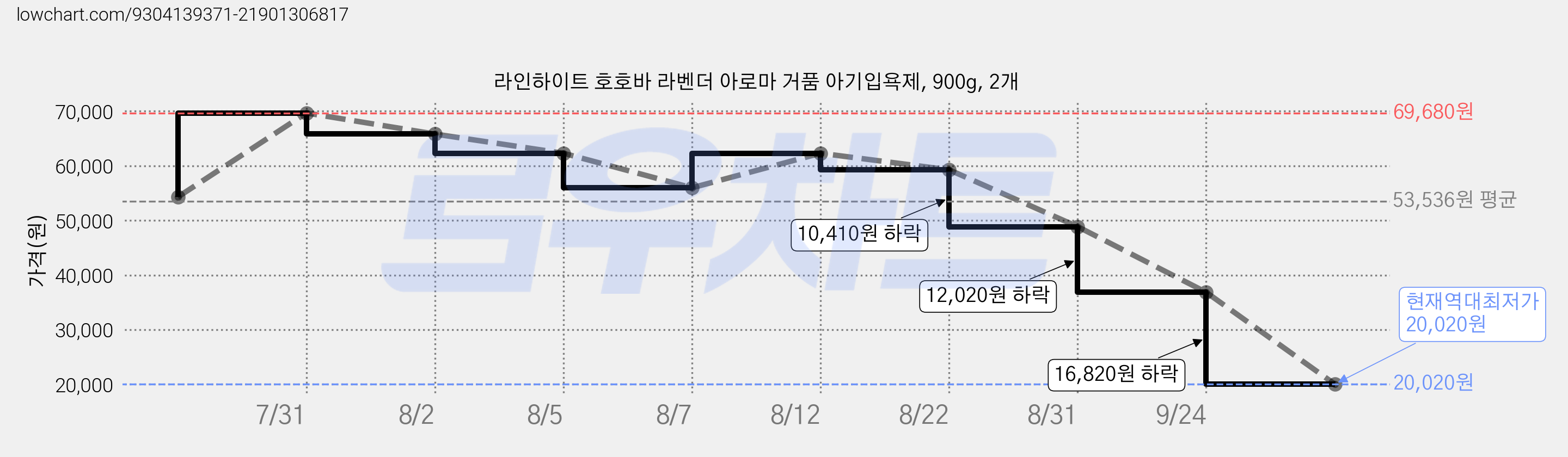 라인하이트 호호바 라벤더 아로마 거품 아기입욕제, 900g, 2개 가격 변동 차트, 현재가 20,020원, 역대최저가