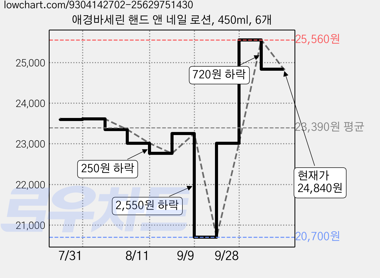 애경바세린 핸드 앤 네일 로션, 450ml, 6개 가격 변동 차트, 현재가 24,840원, 관측 최저가 20,700원