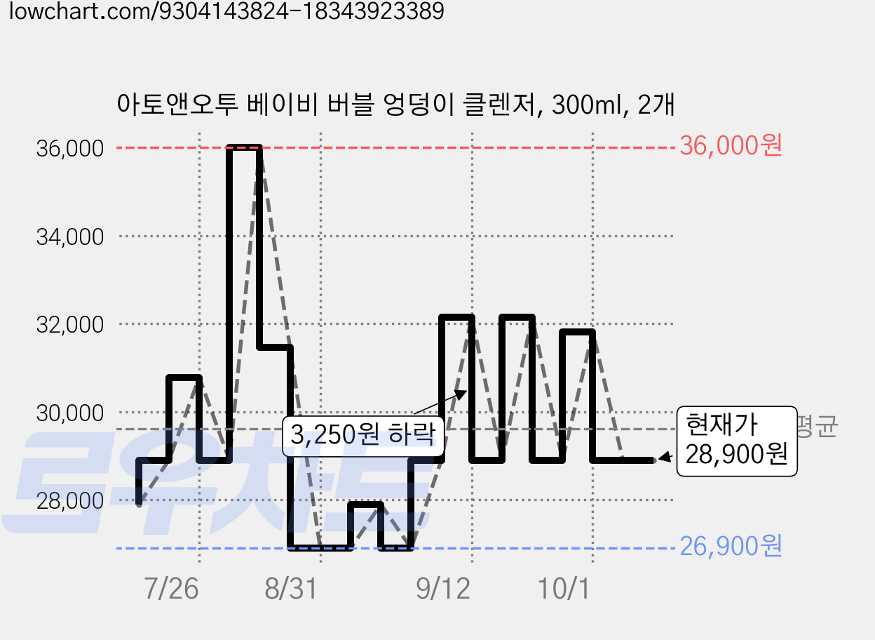 아토앤오투 베이비 버블 엉덩이 클렌저, 300ml, 2개 가격 변동 차트, 현재가 28,900원, 관측 최저가 26,900원
