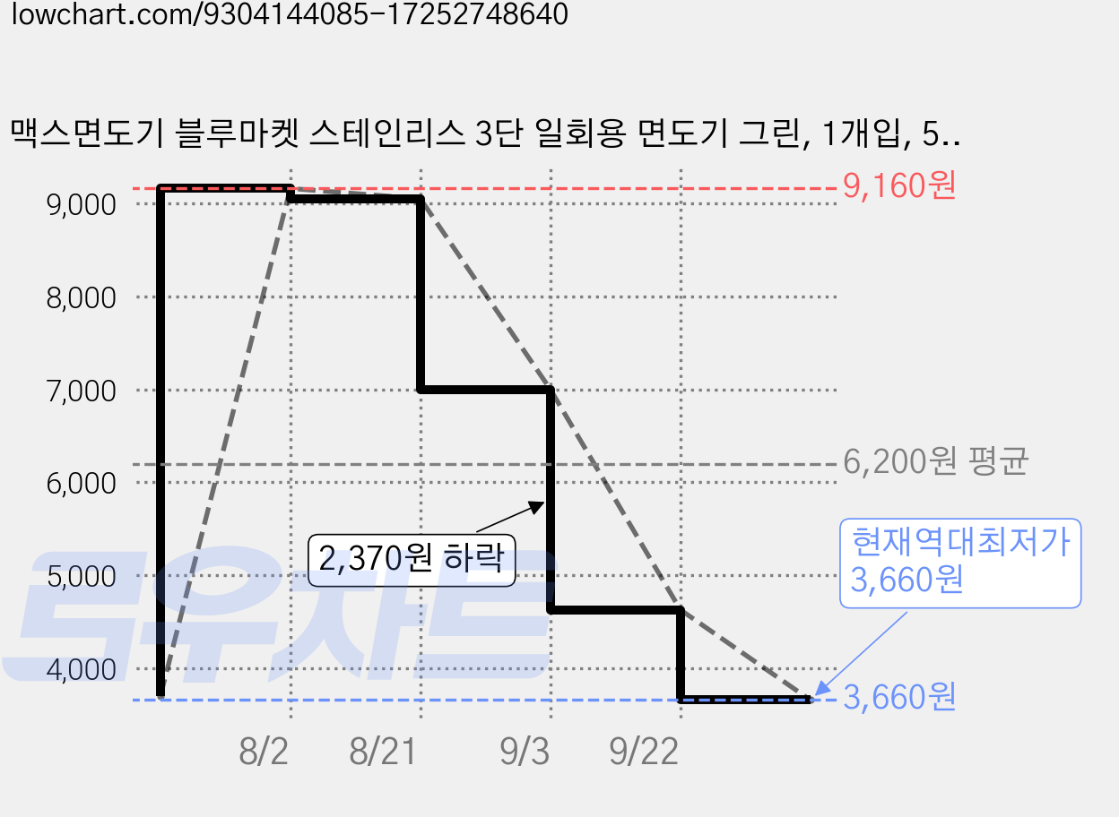 맥스면도기 블루마켓 스테인리스 3단 일회용 면도기 그린, 1개입, 5개 가격 변동 차트, 현재가 3,660원, 역대최저가