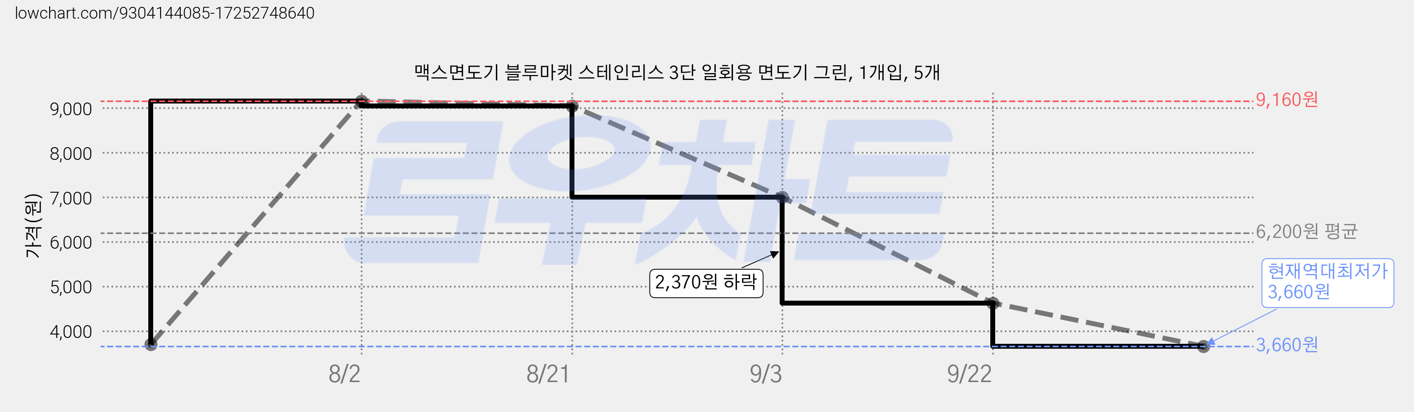 맥스면도기 블루마켓 스테인리스 3단 일회용 면도기 그린, 1개입, 5개 가격 변동 차트, 현재가 3,660원, 역대최저가