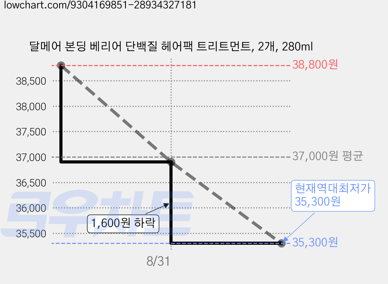 달메어 본딩 베리어 단백질 헤어팩 트리트먼트, 2개, 280ml 가격 변동 차트, 현재가 35,300원, 역대최저가
