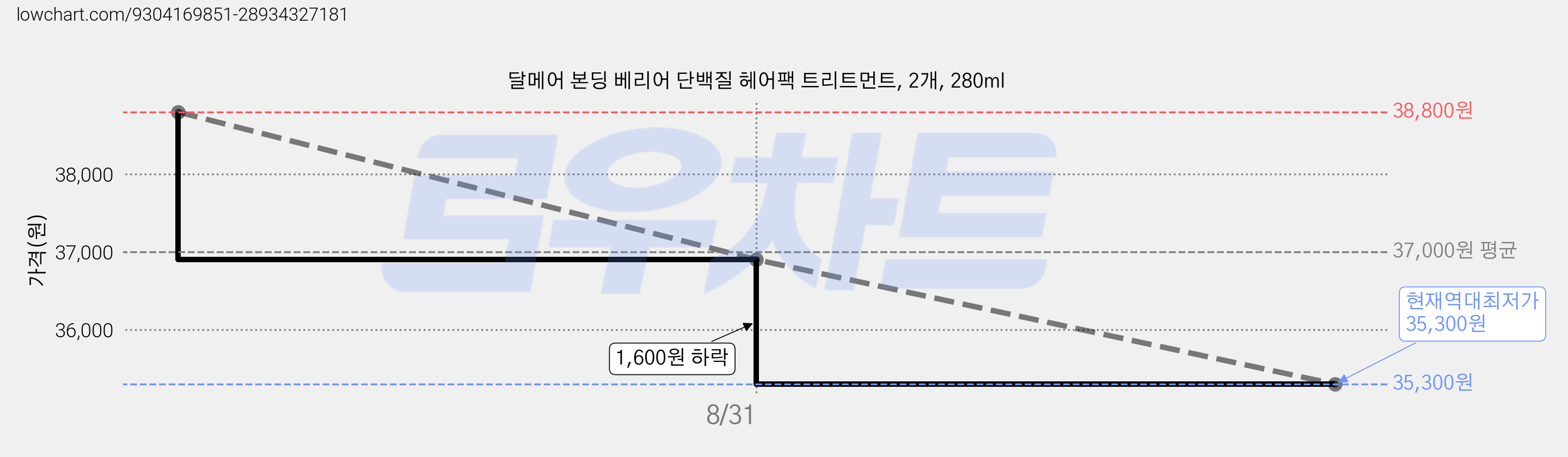 달메어 본딩 베리어 단백질 헤어팩 트리트먼트, 2개, 280ml 가격 변동 차트, 현재가 35,300원, 역대최저가