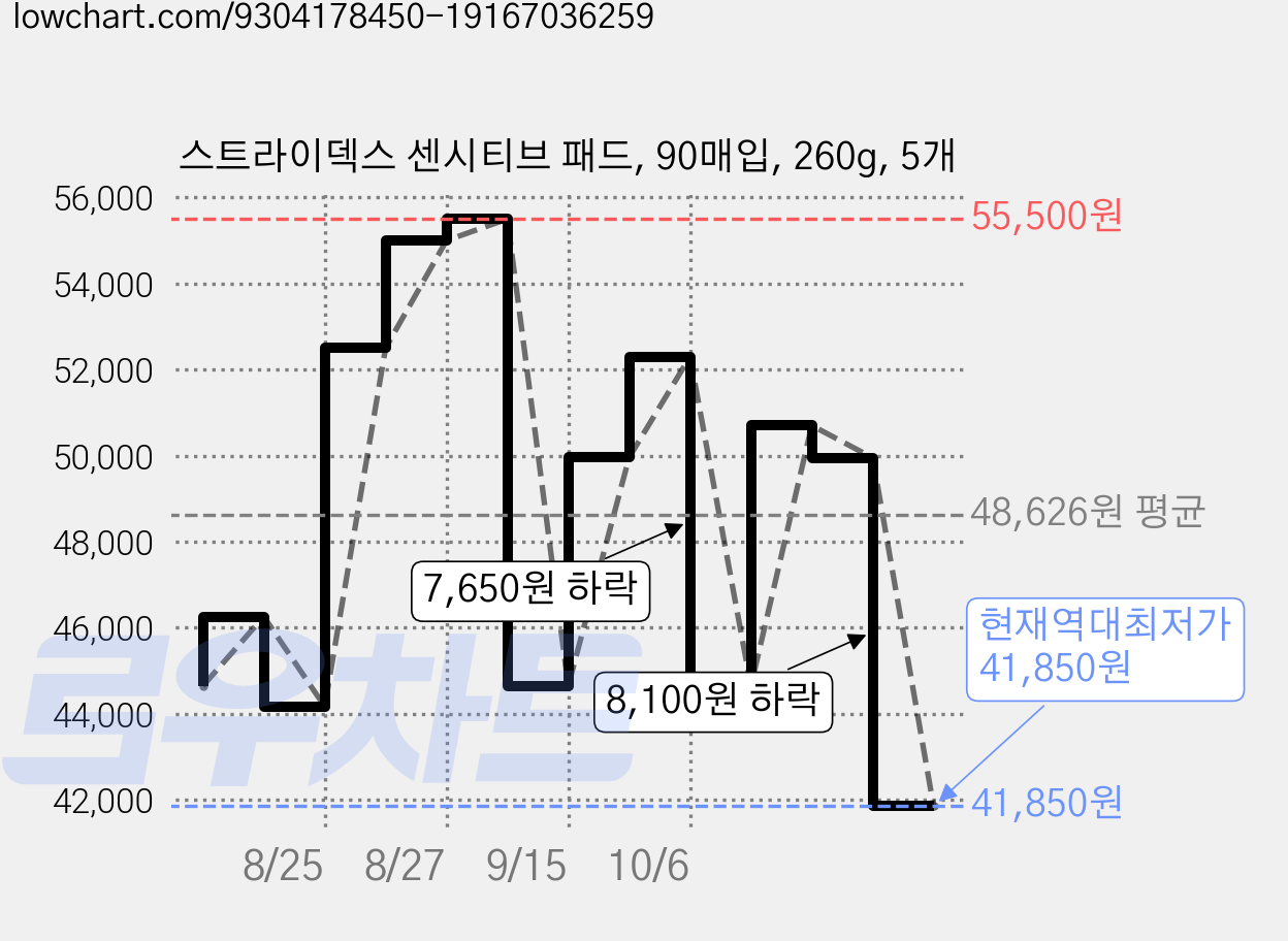 스트라이덱스 센시티브 패드, 90매입, 260g, 5개 가격 변동 차트, 현재가 41,850원, 역대최저가