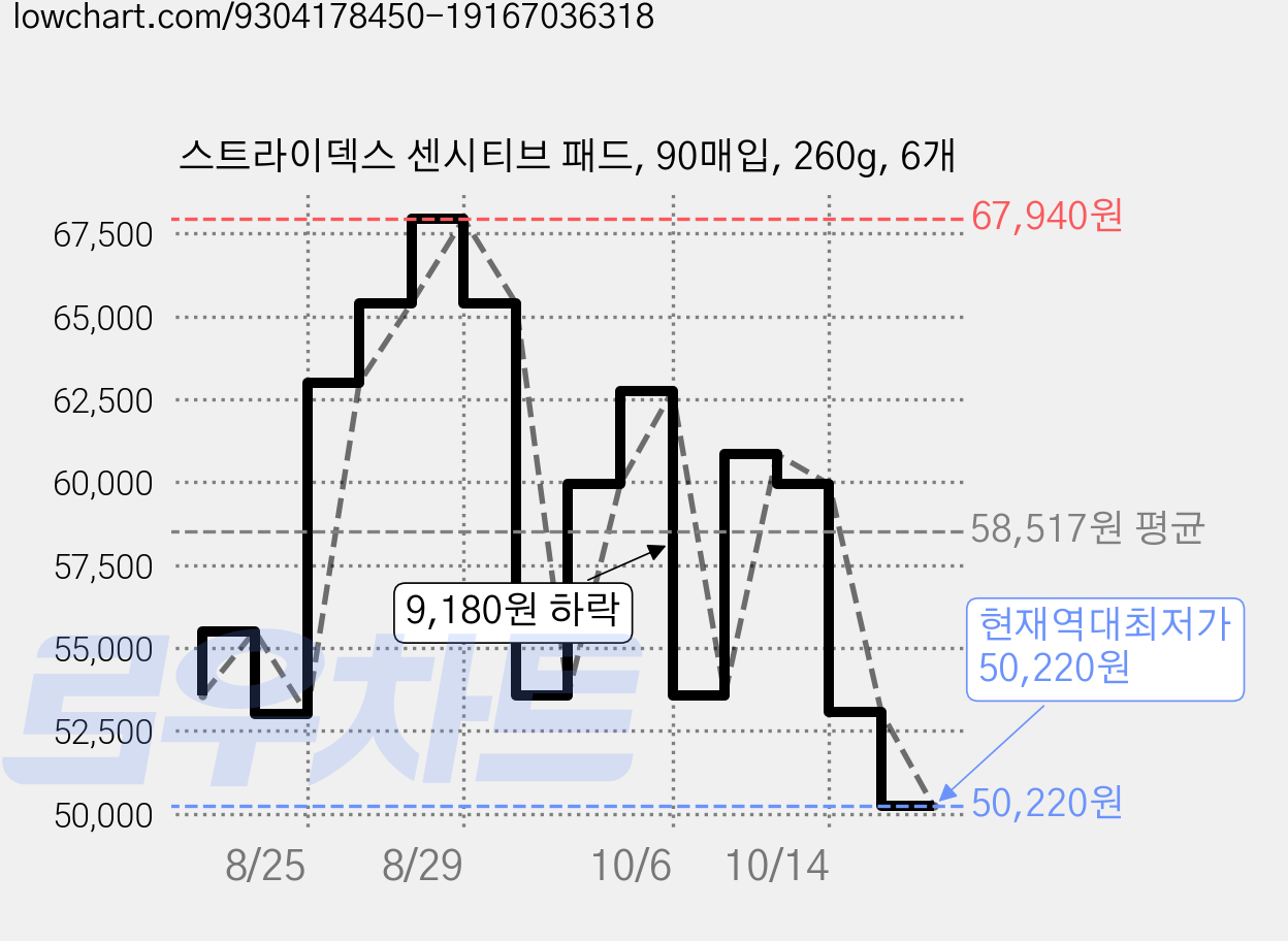 스트라이덱스 센시티브 패드, 90매입, 260g, 6개 가격 변동 차트, 현재가 50,220원, 역대최저가