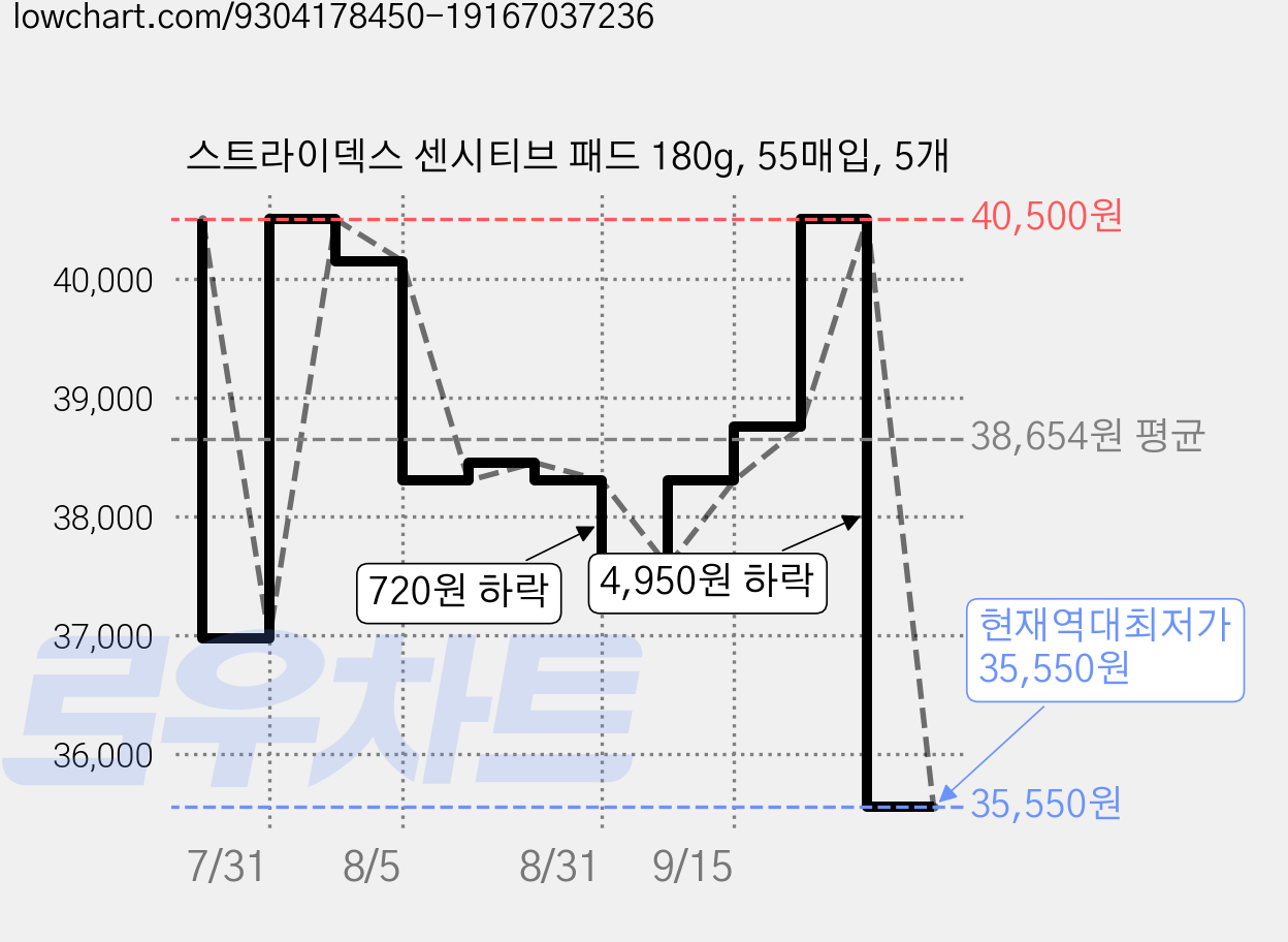 스트라이덱스 센시티브 패드 180g, 55매입, 5개 가격 변동 차트, 현재가 35,550원, 역대최저가