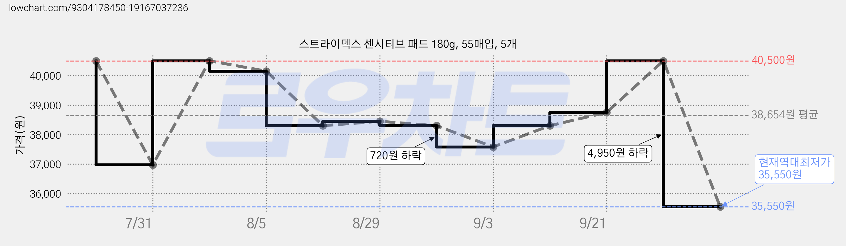 스트라이덱스 센시티브 패드 180g, 55매입, 5개 가격 변동 차트, 현재가 35,550원, 역대최저가