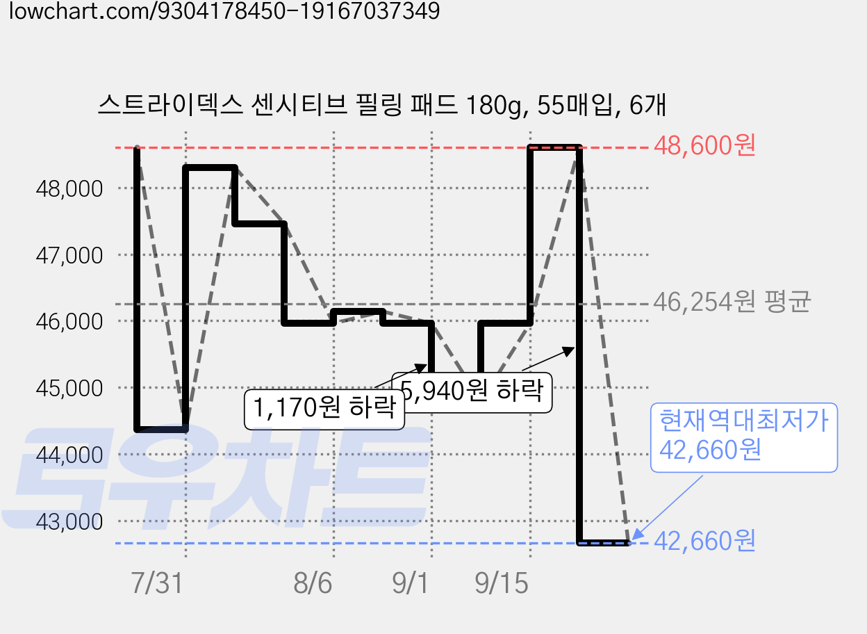 스트라이덱스 센시티브 필링 패드 180g, 55매입, 6개 가격 변동 차트, 현재가 42,660원, 역대최저가