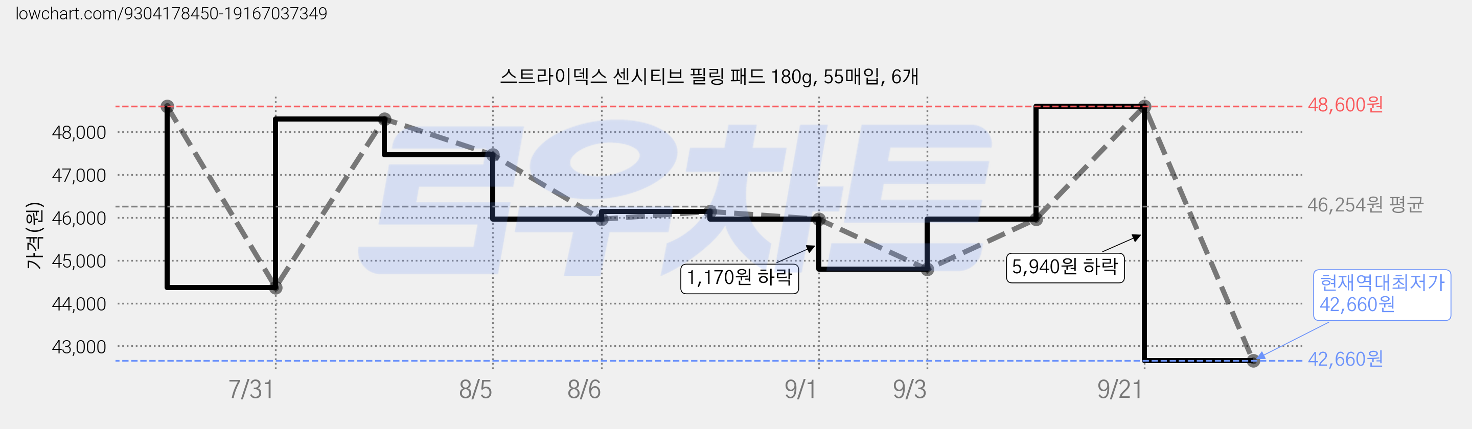 스트라이덱스 센시티브 필링 패드 180g, 55매입, 6개 가격 변동 차트, 현재가 42,660원, 역대최저가