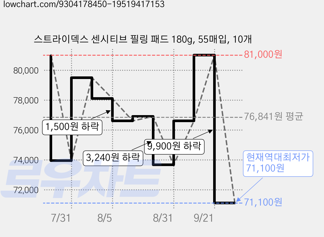 스트라이덱스 센시티브 필링 패드 180g, 55매입, 10개 가격 변동 차트, 현재가 71,100원, 역대최저가