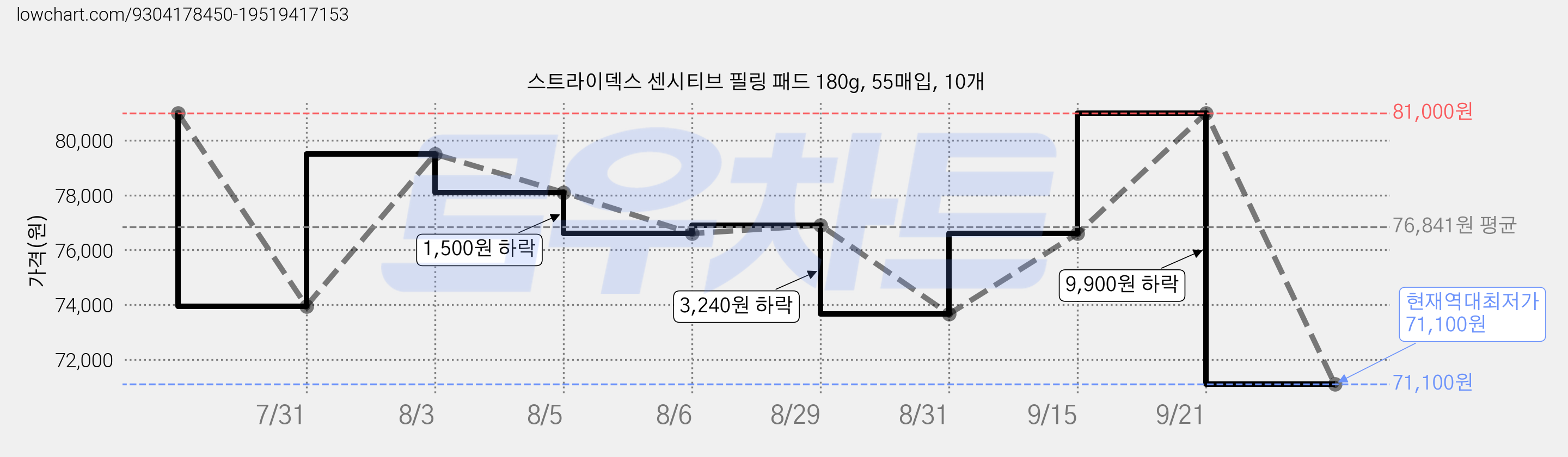 스트라이덱스 센시티브 필링 패드 180g, 55매입, 10개 가격 변동 차트, 현재가 71,100원, 역대최저가