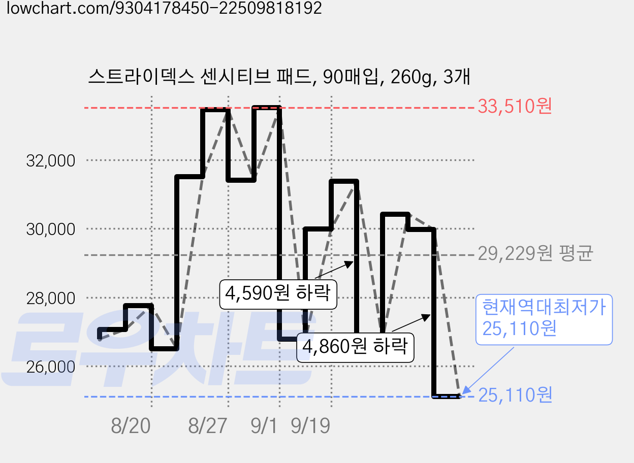 스트라이덱스 센시티브 패드, 90매입, 260g, 3개 가격 변동 차트, 현재가 25,110원, 역대최저가