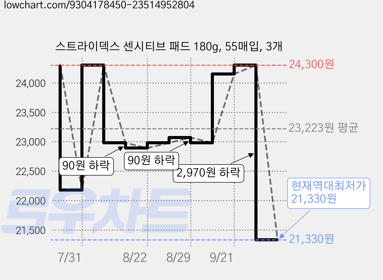 스트라이덱스 센시티브 패드 180g, 55매입, 3개 가격 변동 차트, 현재가 21,330원, 역대최저가