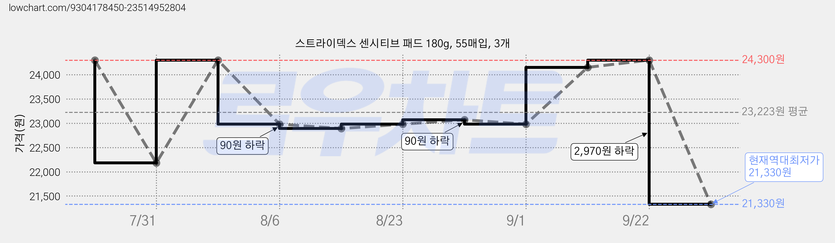 스트라이덱스 센시티브 패드 180g, 55매입, 3개 가격 변동 차트, 현재가 21,330원, 역대최저가