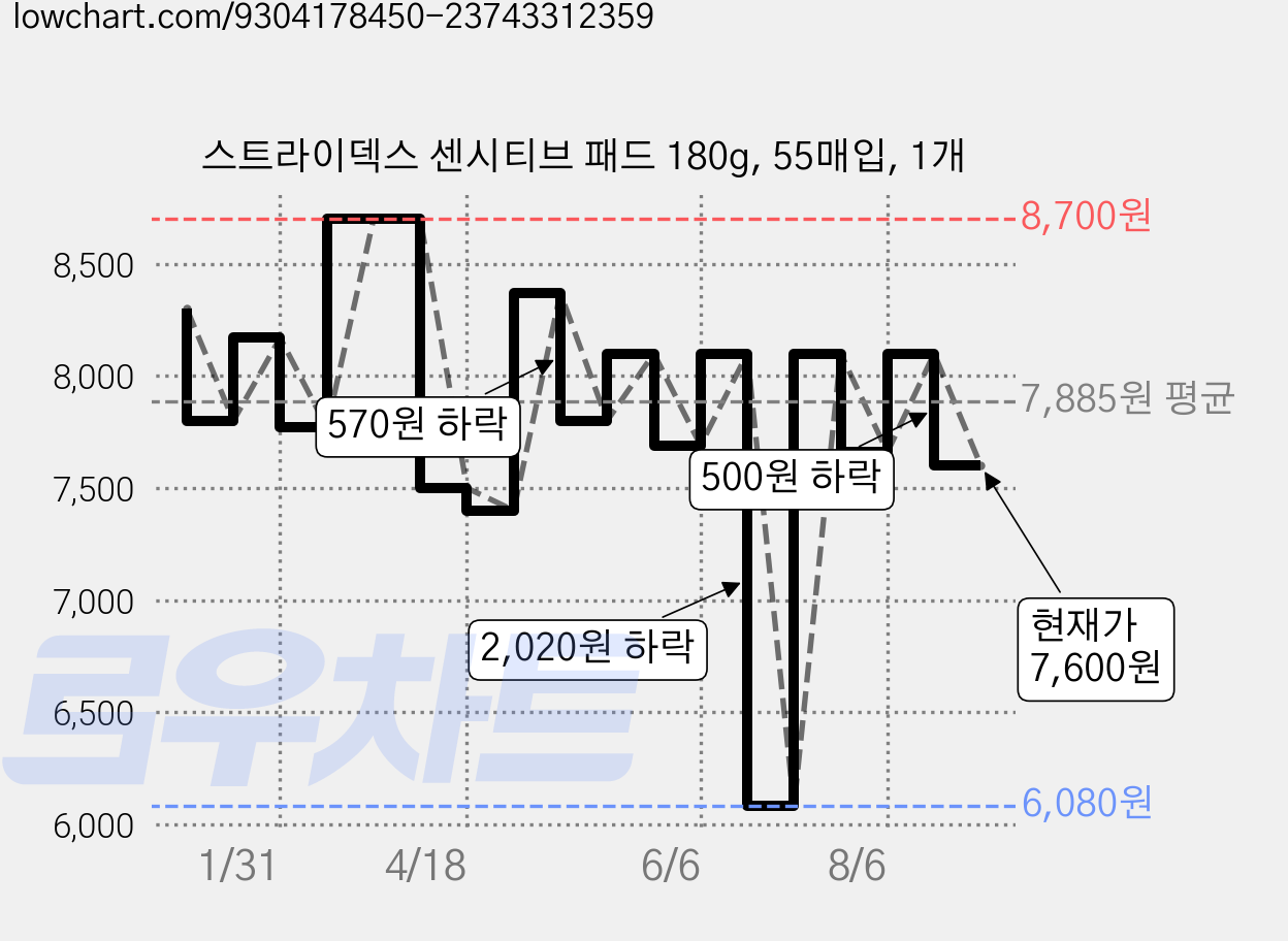 스트라이덱스 센시티브 패드 180g, 55매입, 1개 가격 변동 차트, 현재가 7,600원, 관측 최저가 6,080원