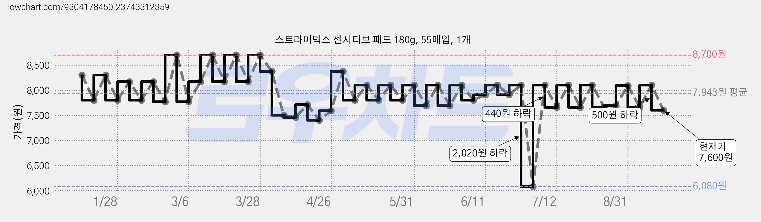 스트라이덱스 센시티브 패드 180g, 55매입, 1개 가격 변동 차트, 현재가 7,600원, 관측 최저가 6,080원