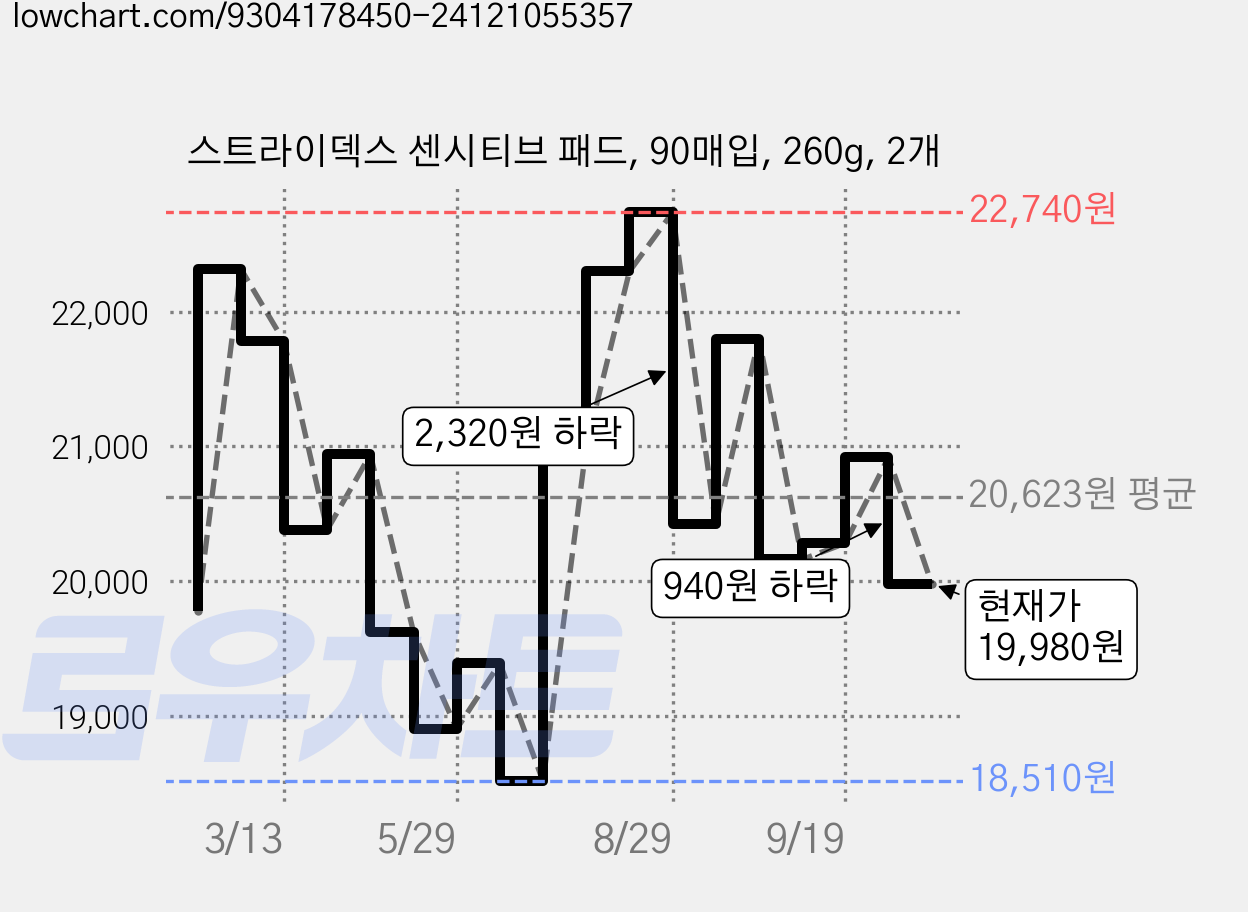 스트라이덱스 센시티브 패드, 90매입, 260g, 2개 가격 변동 차트, 현재가 19,980원, 관측 최저가 18,510원