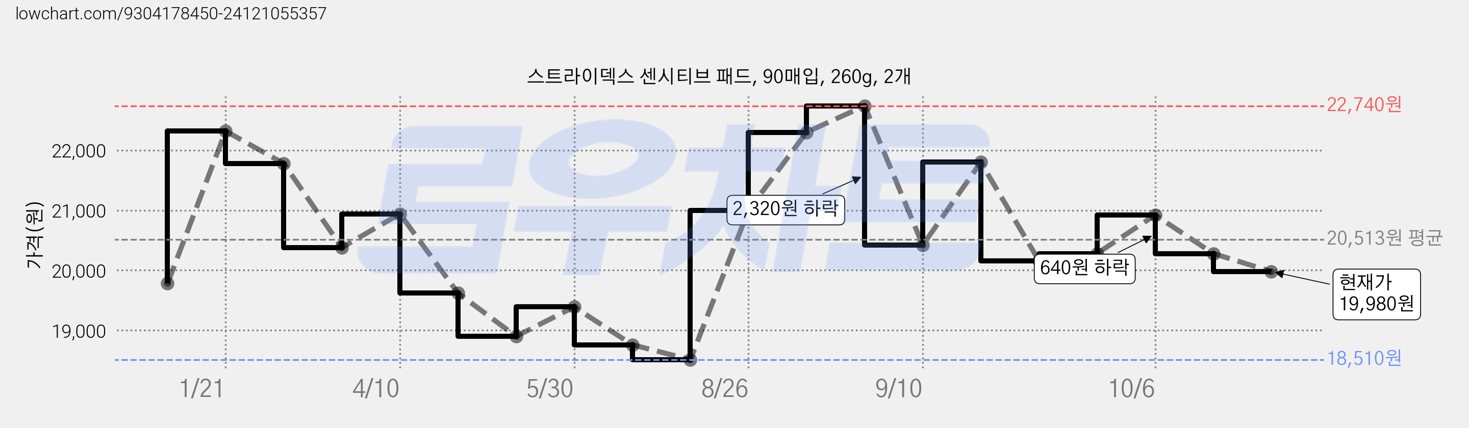 스트라이덱스 센시티브 패드, 90매입, 260g, 2개 가격 변동 차트, 현재가 19,980원, 관측 최저가 18,510원