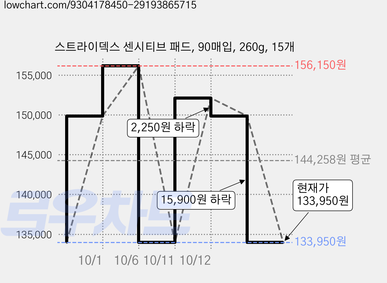 스트라이덱스 센시티브 패드, 90매입, 260g, 15개 가격 변동 차트, 현재가 133,950원, 관측 최저가 132,640원