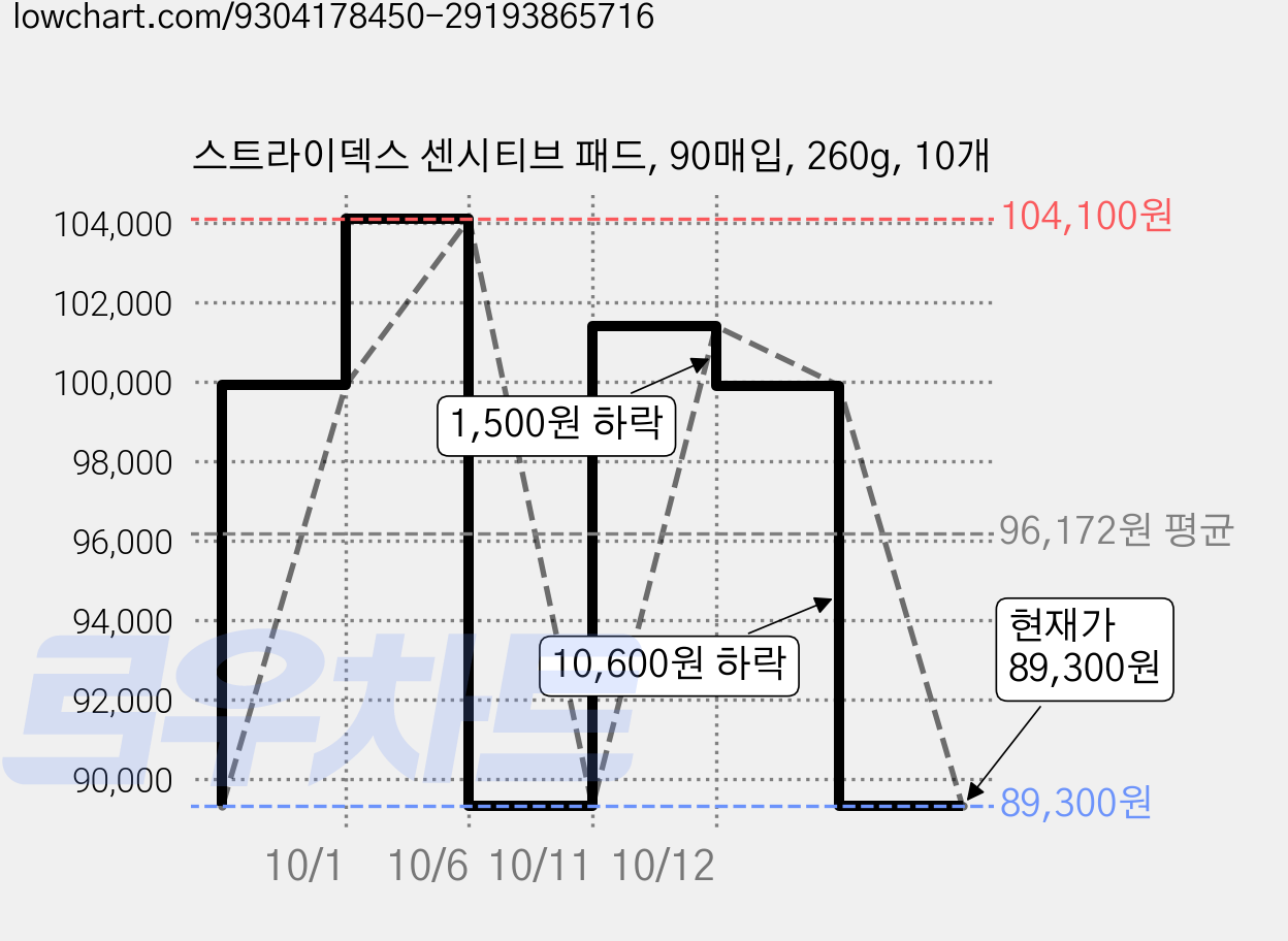 스트라이덱스 센시티브 패드, 90매입, 260g, 10개 가격 변동 차트, 현재가 89,300원, 관측 최저가 88,430원