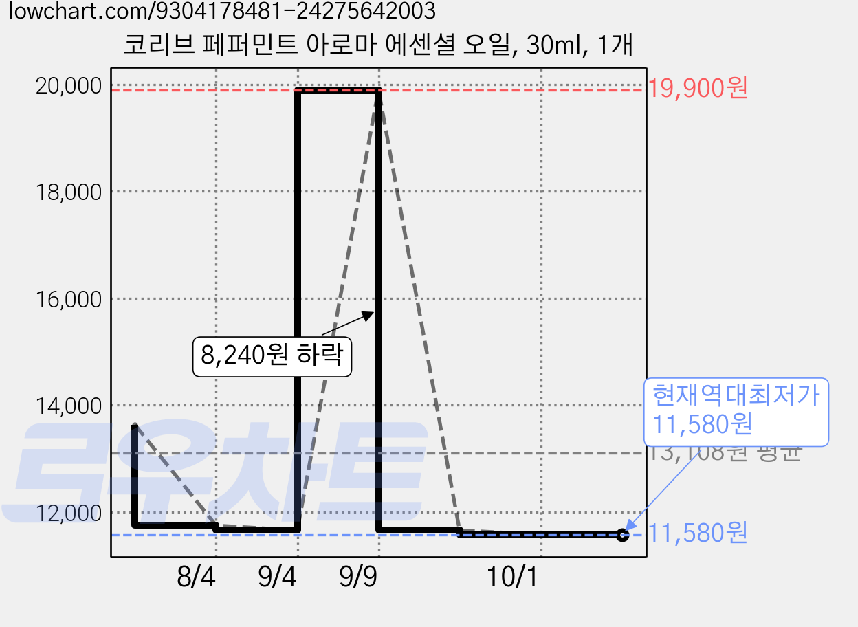 코리브 페퍼민트 아로마 에센셜 오일, 30ml, 1개 가격 변동 차트, 현재가 11,580원, 역대최저가