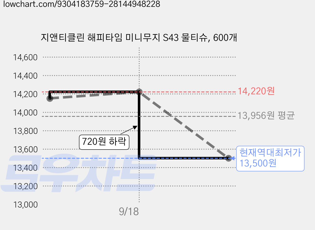 지앤티클린 해피타임 미니무지 S43 물티슈, 600개 가격 변동 차트, 현재가 13,500원, 역대최저가