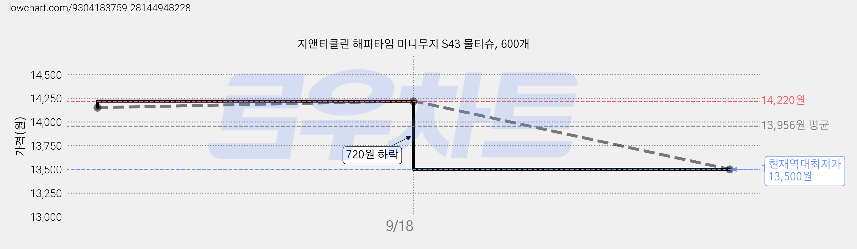 지앤티클린 해피타임 미니무지 S43 물티슈, 600개 가격 변동 차트, 현재가 13,500원, 역대최저가