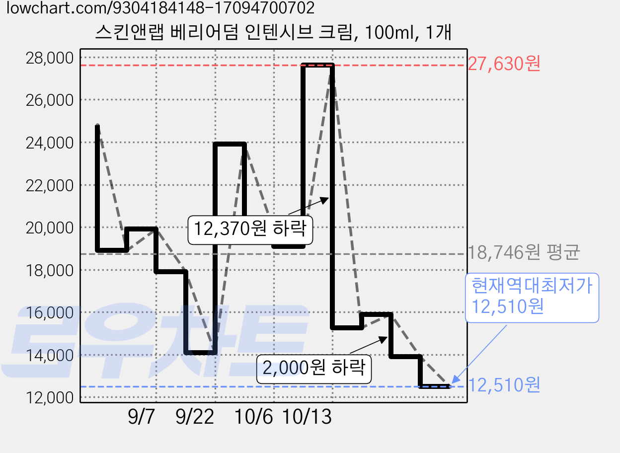 스킨앤랩 베리어덤 인텐시브 크림, 100ml, 1개 가격 변동 차트, 현재가 12,510원, 역대최저가
