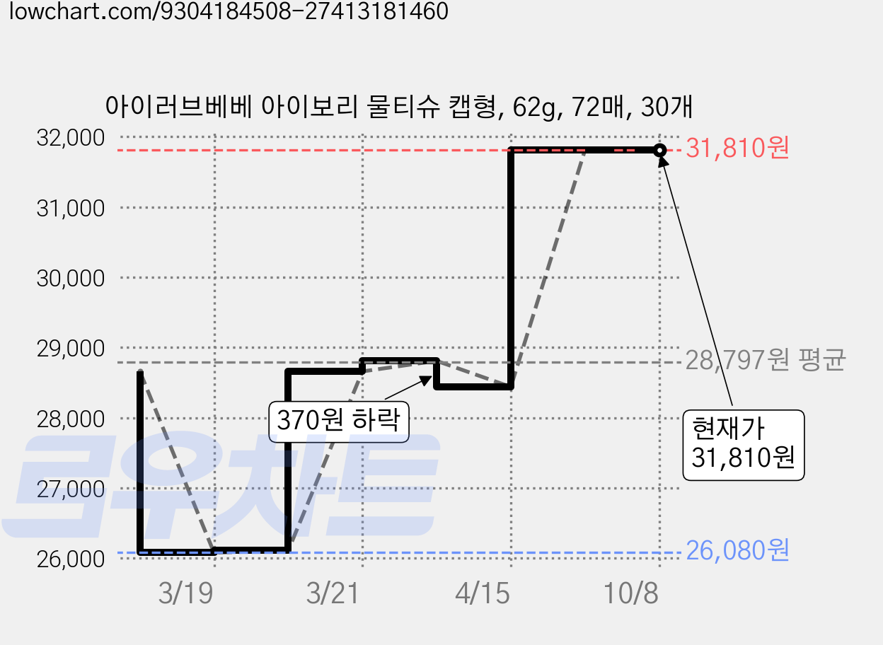 아이러브베베 아이보리 물티슈 캡형, 62g, 72매, 30개 가격 변동 차트, 현재가 31,810원, 관측 최저가 26,080원