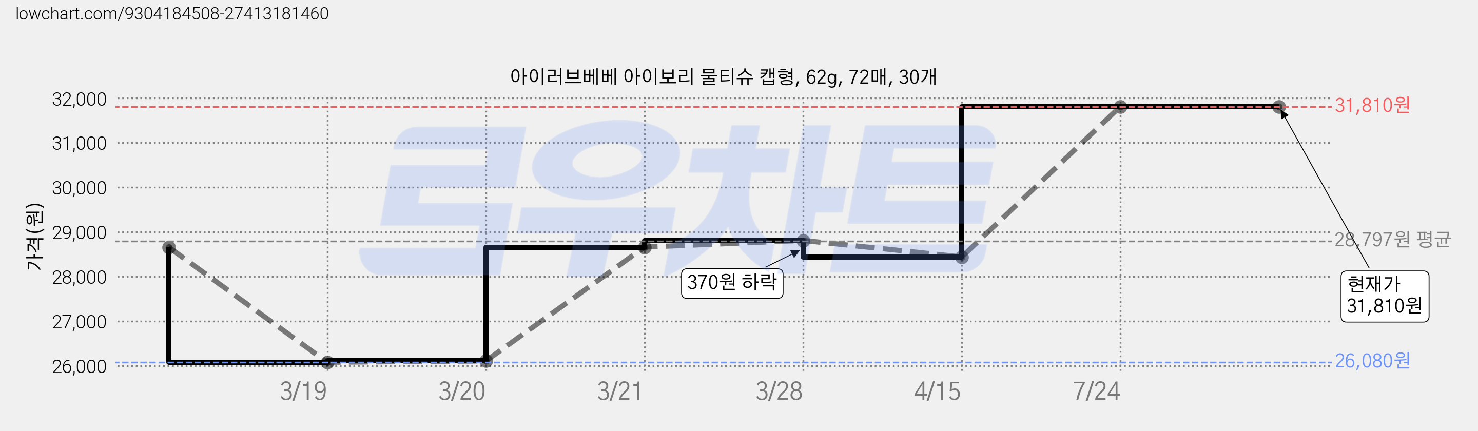 아이러브베베 아이보리 물티슈 캡형, 62g, 72매, 30개 가격 변동 차트, 현재가 31,810원, 관측 최저가 26,080원