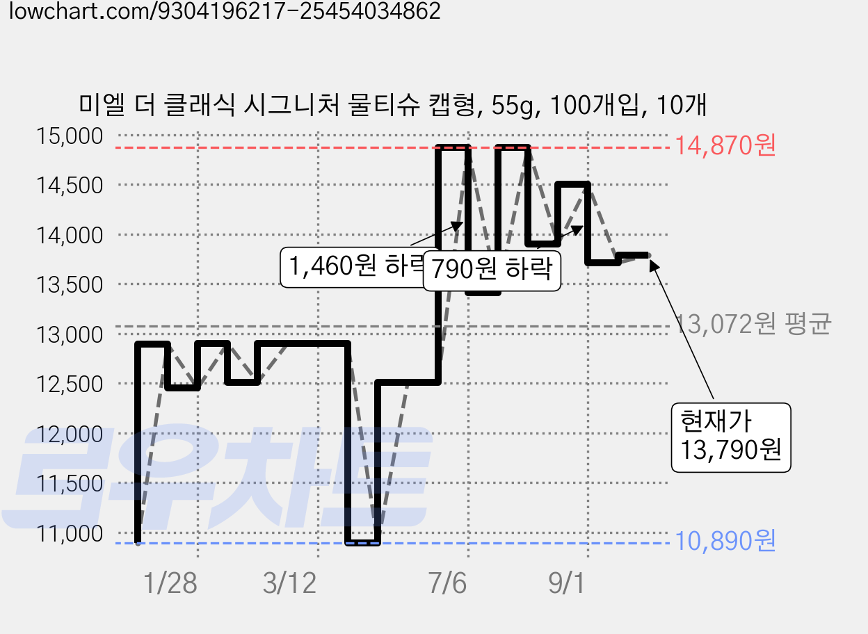 미엘 더 클래식 시그니처 물티슈 캡형, 55g, 100개입, 10개 가격 변동 차트, 현재가 13,790원, 관측 최저가 9,890원