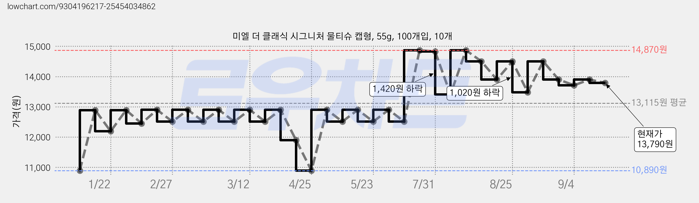 미엘 더 클래식 시그니처 물티슈 캡형, 55g, 100개입, 10개 가격 변동 차트, 현재가 13,790원, 관측 최저가 9,890원