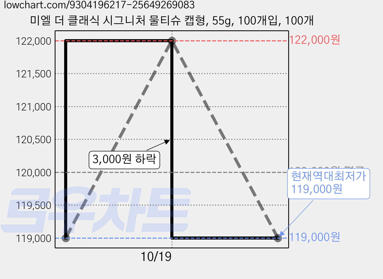 미엘 더 클래식 시그니처 물티슈 캡형, 55g, 100개입, 100개 가격 변동 차트, 현재가 119,000원, 역대최저가