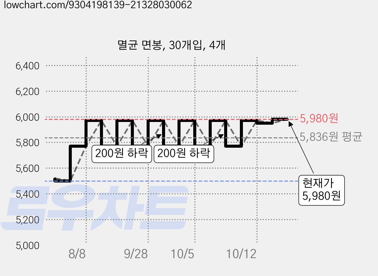 멸균 면봉, 30개입, 4개 가격 변동 차트, 현재가 5,970원, 관측 최저가 5,500원