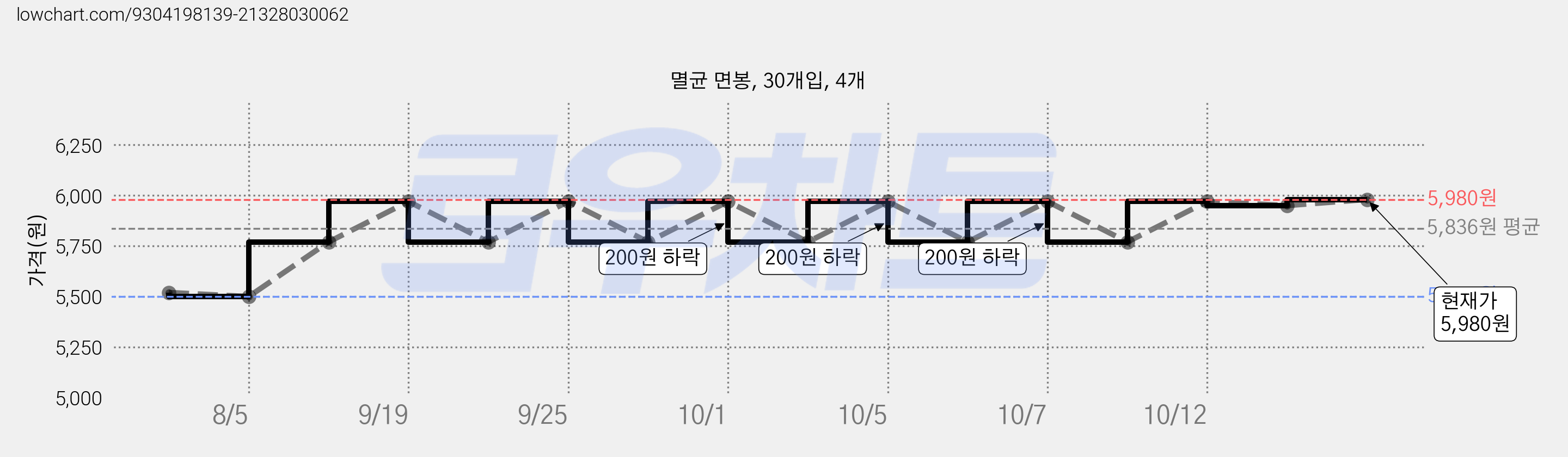 멸균 면봉, 30개입, 4개 가격 변동 차트, 현재가 5,970원, 관측 최저가 5,500원