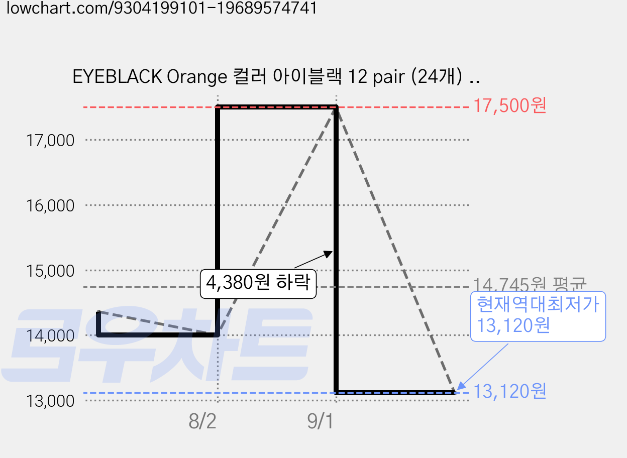 EYEBLACK Orange 컬러 아이블랙 12 pair (24개) 아이패치 스티커, 오렌지, 1개 가격 변동 차트, 현재가 13,120원, 역대최저가