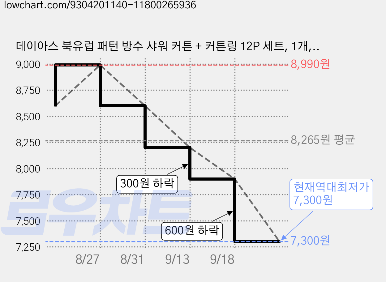 데이아스 북유럽 패턴 방수 샤워 커튼 + 커튼링 12P 세트, 1개, 화이트계열, 화이트 가격 변동 차트, 현재가 7,300원, 역대최저가