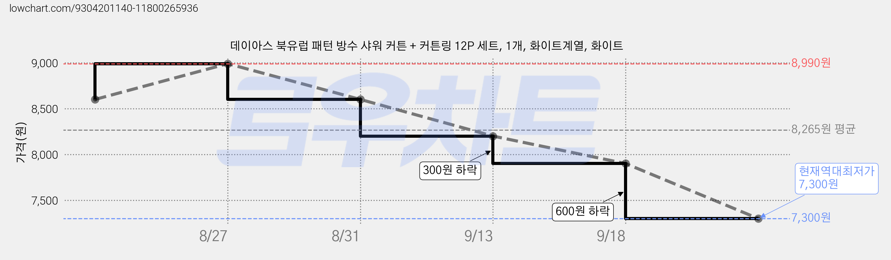 데이아스 북유럽 패턴 방수 샤워 커튼 + 커튼링 12P 세트, 1개, 화이트계열, 화이트 가격 변동 차트, 현재가 7,300원, 역대최저가