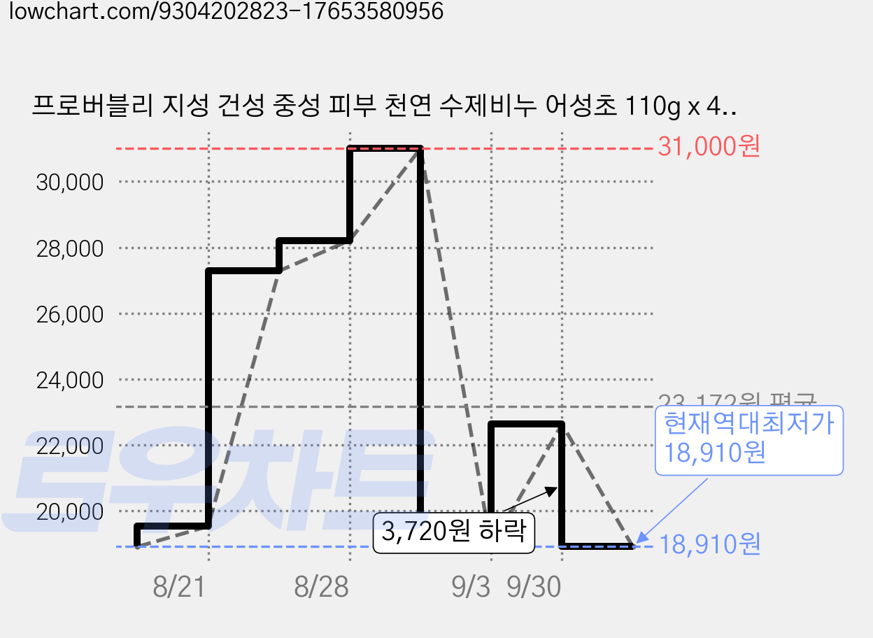 프로버블리 지성 건성 중성 피부 천연 수제비누 어성초 110g x 4p + 유황 110g x 4p, 8개, 1세트 가격 변동 차트, 현재가 18,910원, 역대최저가