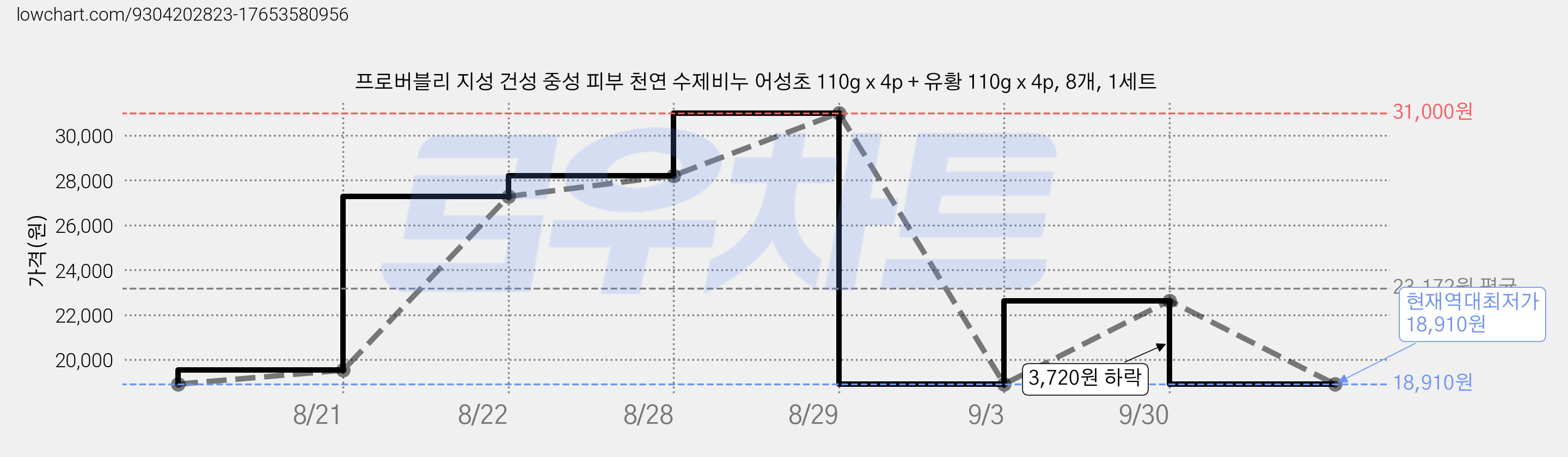 프로버블리 지성 건성 중성 피부 천연 수제비누 어성초 110g x 4p + 유황 110g x 4p, 8개, 1세트 가격 변동 차트, 현재가 18,910원, 역대최저가