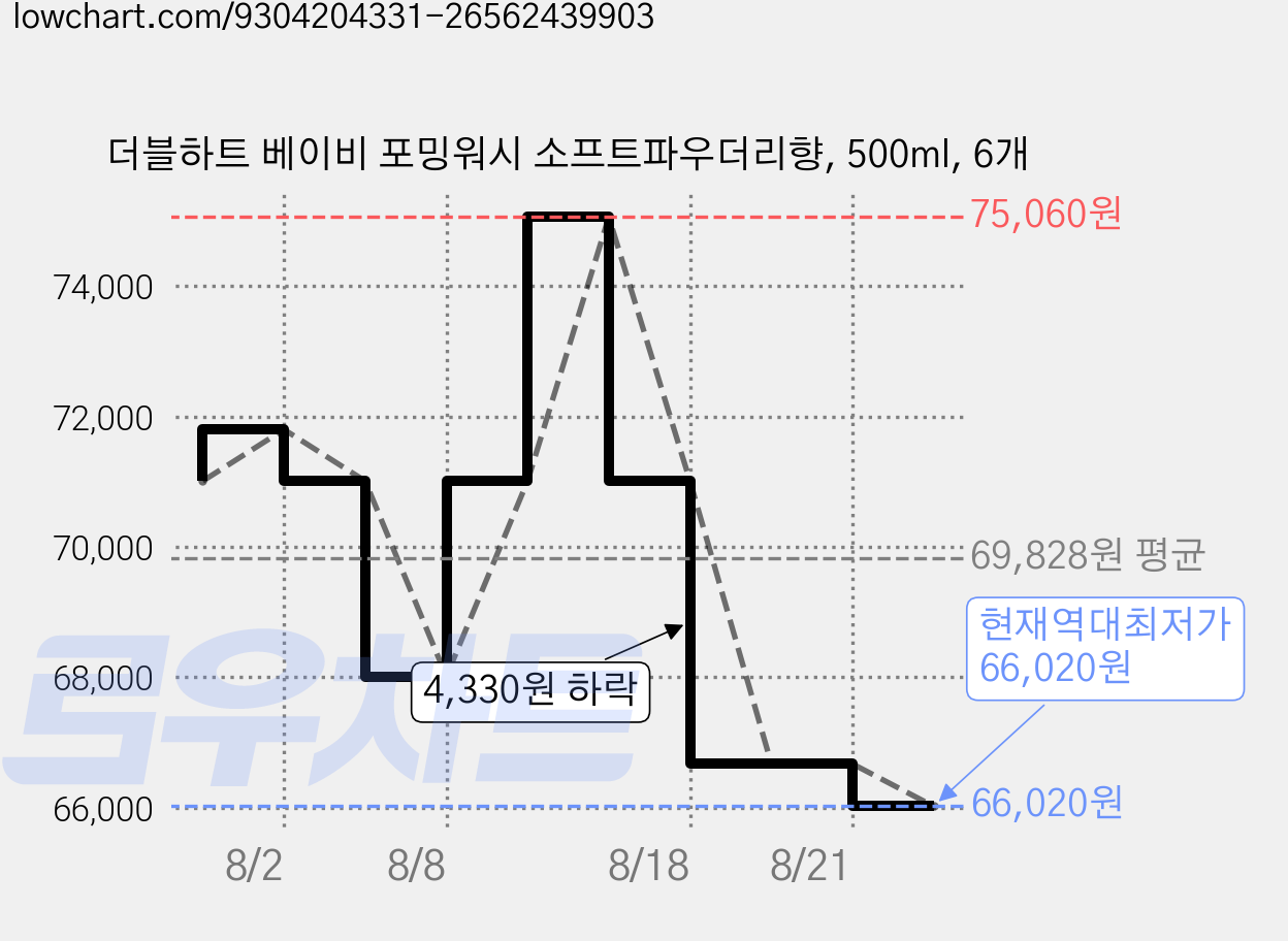 더블하트 베이비 포밍워시 소프트파우더리향, 500ml, 6개 가격 변동 차트, 현재가 66,020원, 역대최저가