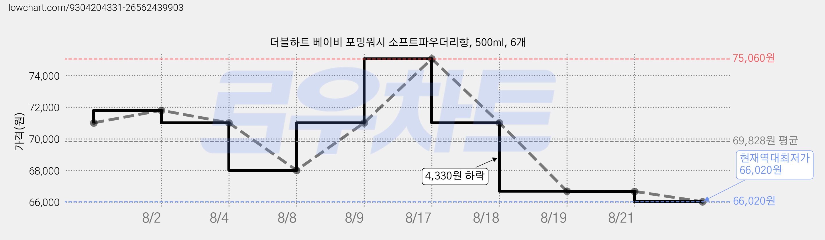 더블하트 베이비 포밍워시 소프트파우더리향, 500ml, 6개 가격 변동 차트, 현재가 66,020원, 역대최저가