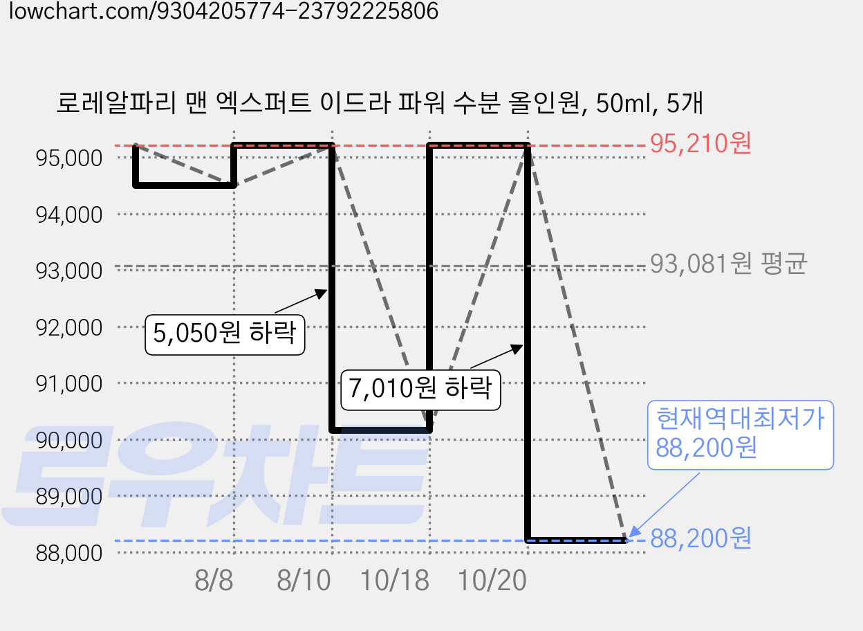 로레알파리 맨 엑스퍼트 이드라 파워 수분 올인원, 50ml, 5개 가격 변동 차트, 현재가 88,200원, 역대최저가
