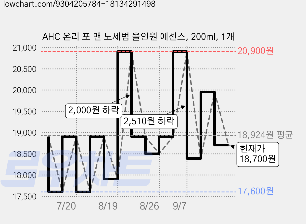 AHC 온리 포 맨 노세범 올인원 에센스, 200ml, 1개 가격 변동 차트, 현재가 18,700원, 관측 최저가 17,600원