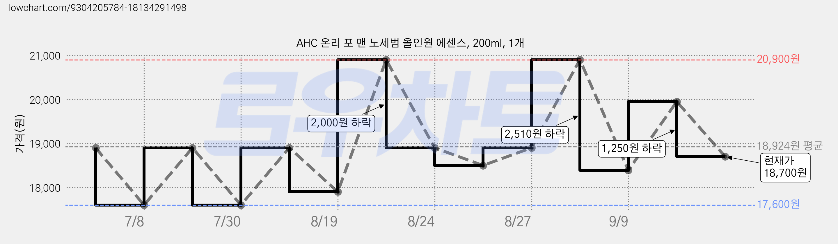 AHC 온리 포 맨 노세범 올인원 에센스, 200ml, 1개 가격 변동 차트, 현재가 18,700원, 관측 최저가 17,600원