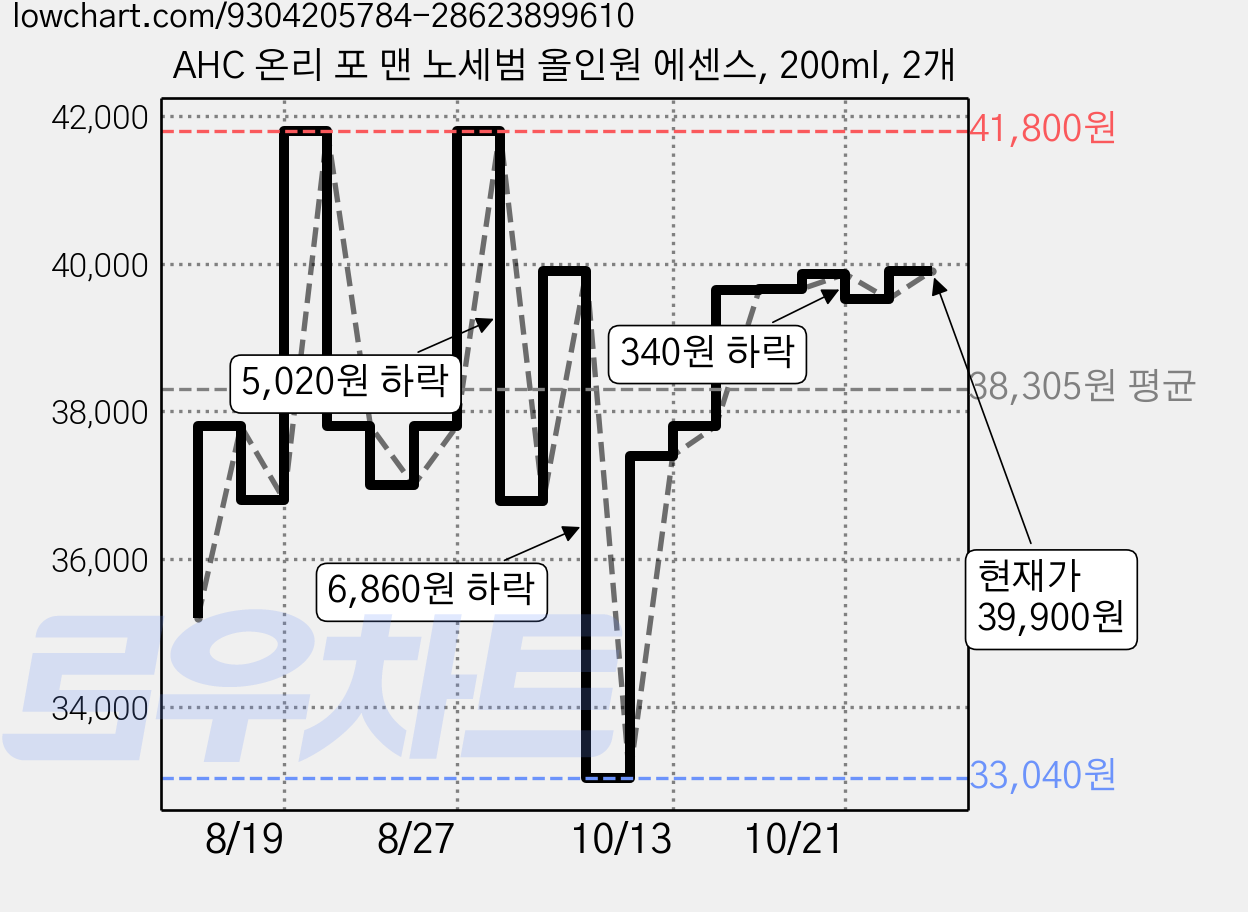 AHC 온리 포 맨 노세범 올인원 에센스, 200ml, 2개 가격 변동 차트, 현재가 39,900원, 관측 최저가 33,040원