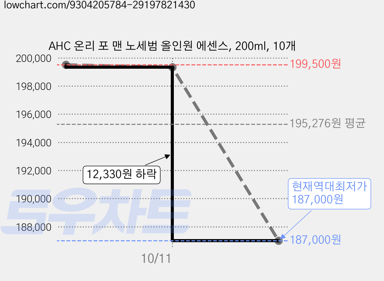 AHC 온리 포 맨 노세범 올인원 에센스, 200ml, 10개 가격 변동 차트, 현재가 187,000원, 역대최저가