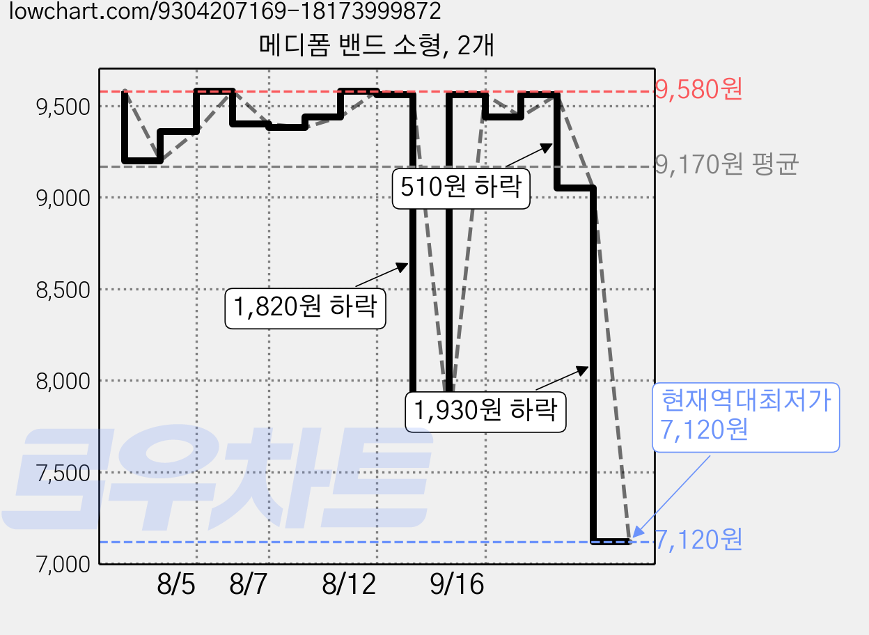 메디폼 밴드 소형, 2개 가격 변동 차트, 현재가 7,120원, 역대최저가